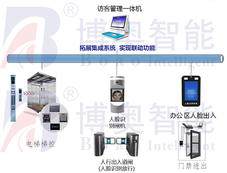 学校机关门卫智能管理系统小区工厂写字楼访客机人员进出登记软件