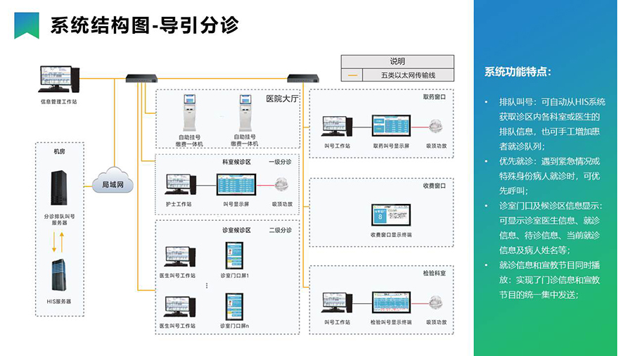 智慧医疗导引分诊系统& 信息发布系统