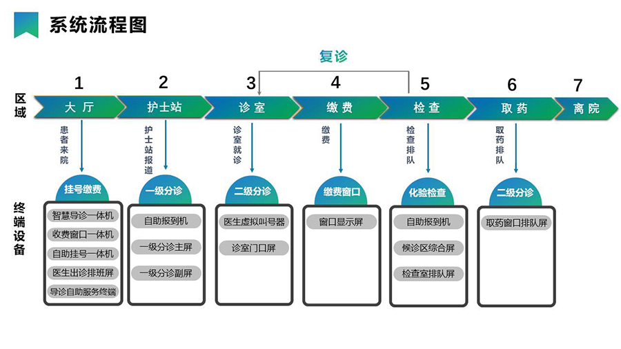 智慧医疗导引分诊系统& 信息发布系统