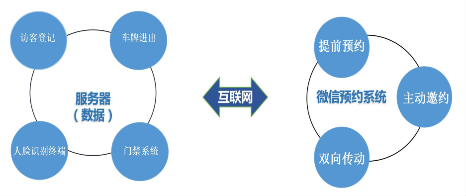 企业园区出入智能管控解决方案