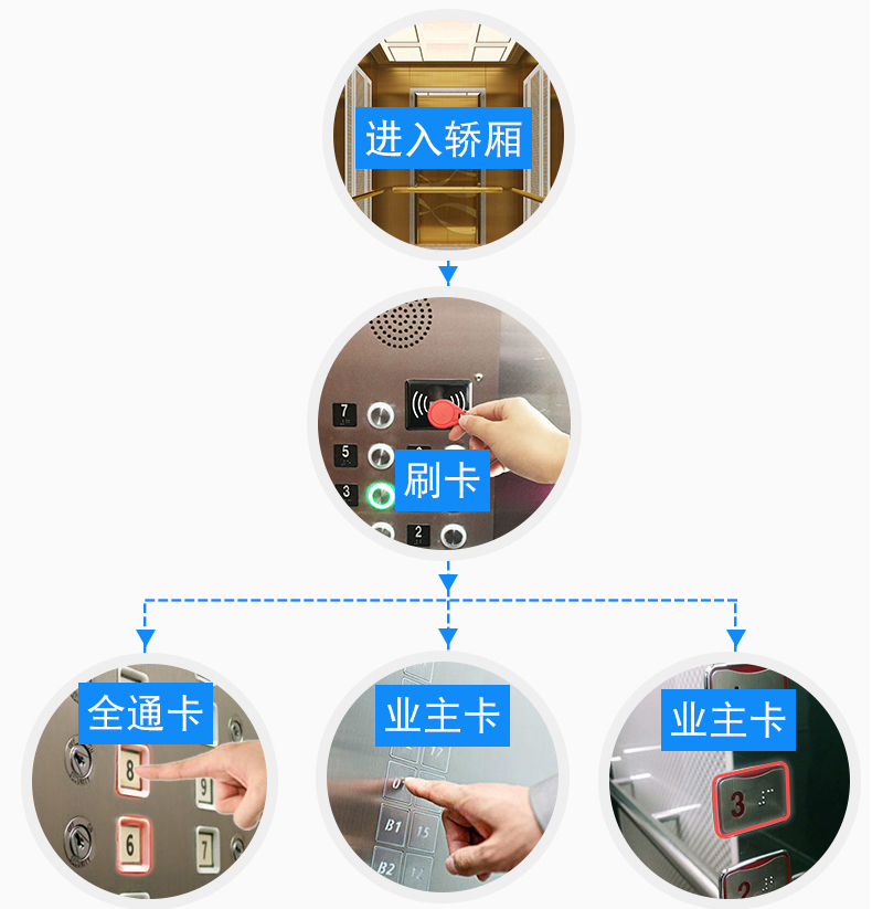 电梯控制板支持IC刷卡4G蓝牙RS485/232消防报警软件APP小程序开发