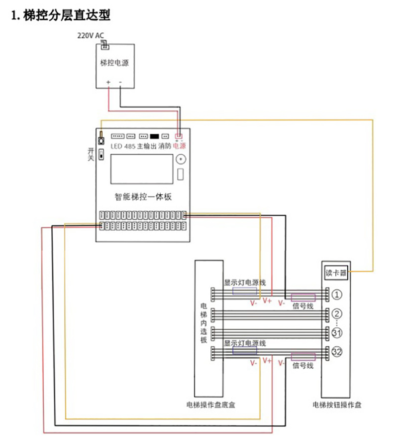电梯控制板支持IC刷卡4G蓝牙RS485/232消防报警软件APP小程序开发