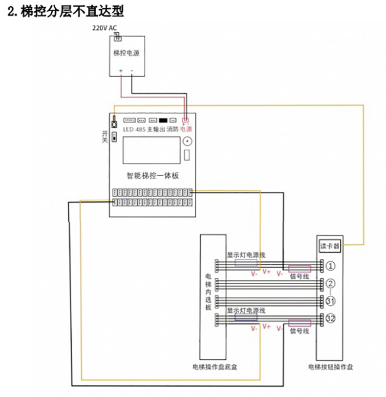 电梯控制板支持IC刷卡4G蓝牙RS485/232消防报警软件APP小程序开发