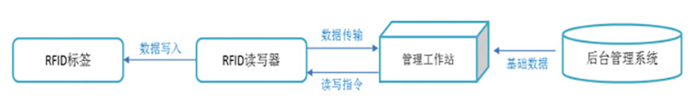 智能仓库RFID标签仓储管理系统解决方案后台桌面应用软件APP小程序开发