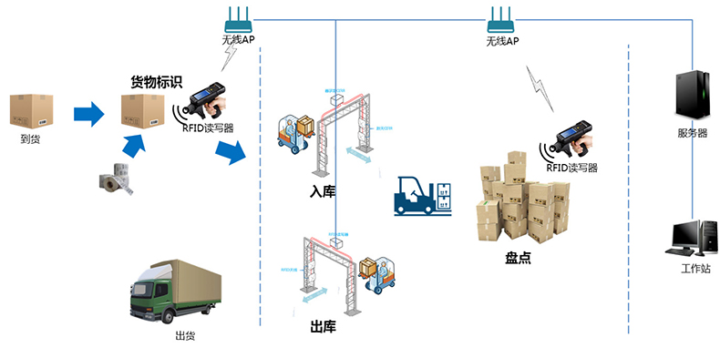 智能仓库RFID标签仓储管理系统解决方案后台桌面应用软件APP小程序开发