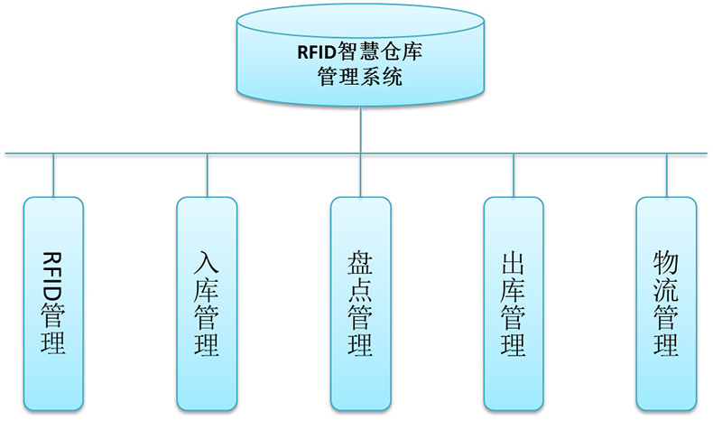 智能仓库RFID标签仓储管理系统解决方案后台桌面应用软件APP小程序开发