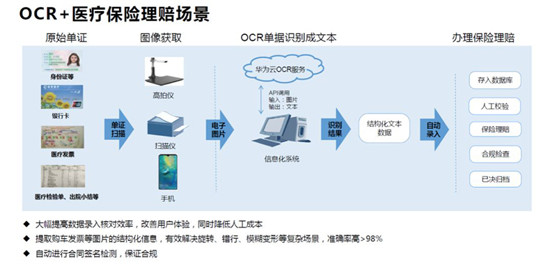 文档证件物流医疗海关单据财务发票信息OCR识别SKD定制开发小程序