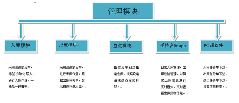 仓库智能货架rfid物流托盘出入管理系统软件定制物联控制方案