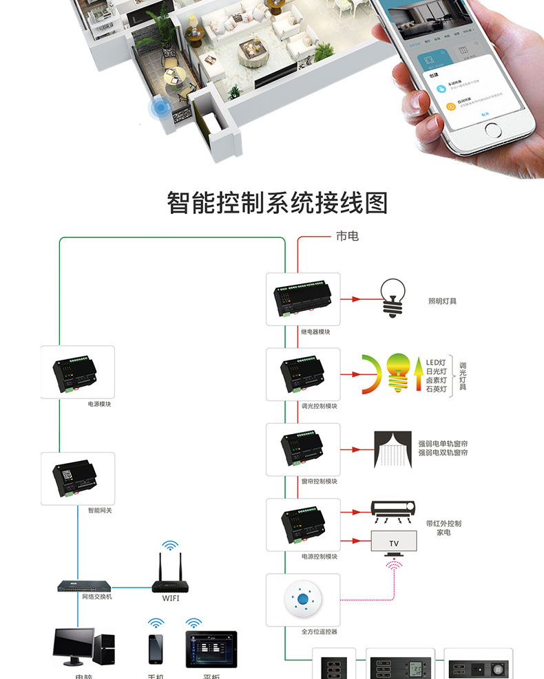 智慧家居家庭办公楼酒店4G蓝牙WIFI物联控制模块后台管理系统软件APP小程序开发