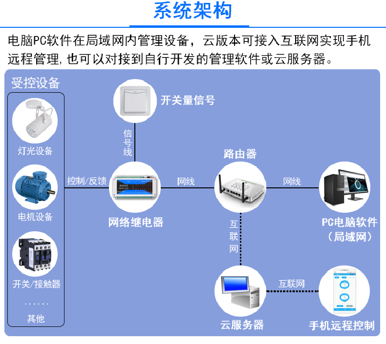 智慧农业灌溉工业驱动门禁闸机六路多功能继电器控制方案定制开发