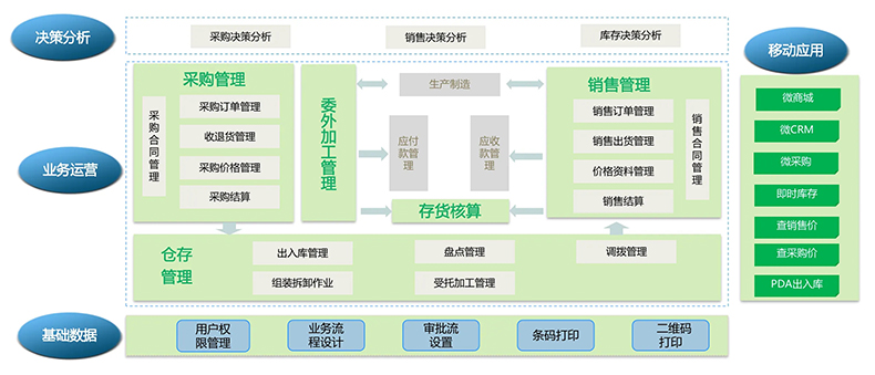 物流企业工厂服装商场店铺进货销售单机网络库存管理系统软件定制开发