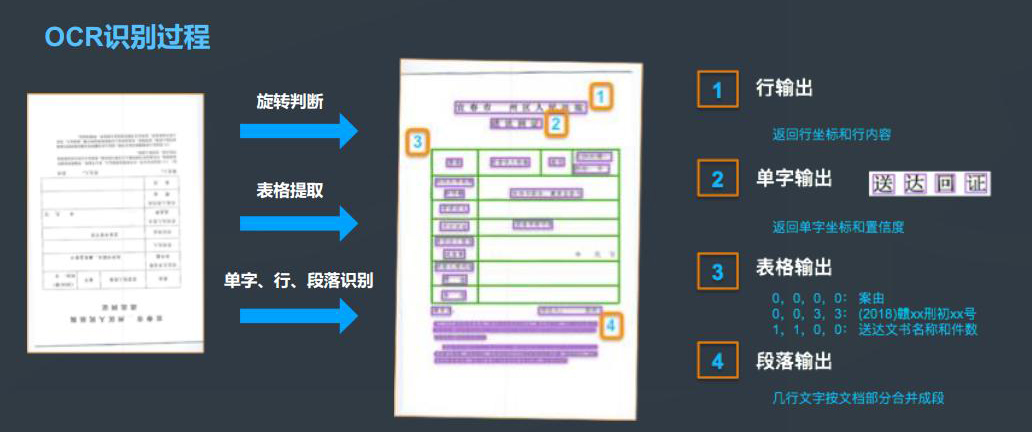 医院银行海关仓库登记保险金融财税单据表格信息OCR识别文字自动录入排版定制开发