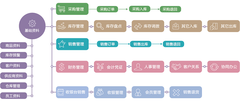 物流企业工厂服装商场店铺进货销售单机网络库存管理系统软件定制开发