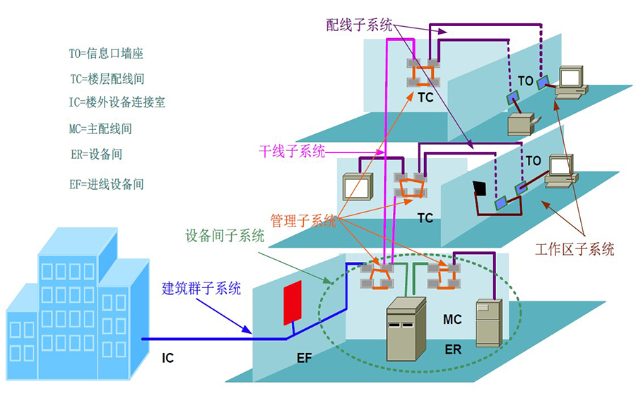 智慧校园综合布线系统