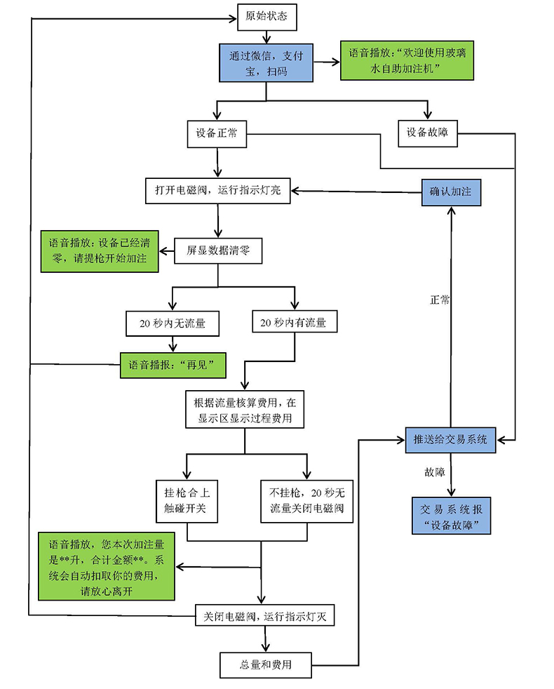 自助洗车售水方案洗衣液白酒洗衣液售卖终端机4G物联远程控制板软件管理系统定制开发