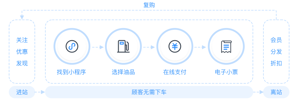 自助加油站小程序自助售水洗APP后台管理系统软件定制开发