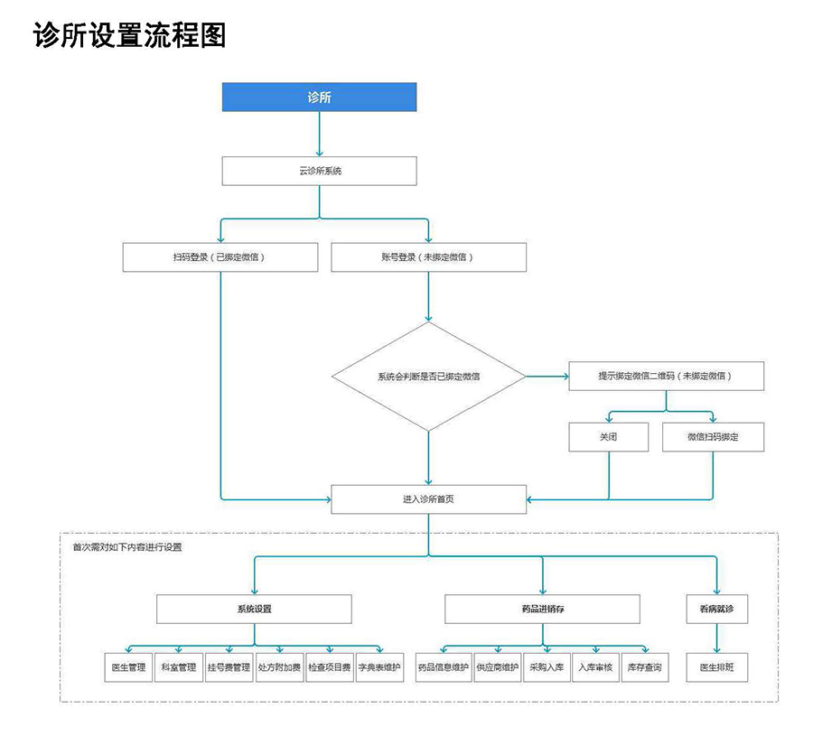  医院诊所云管理系统平台软件预约挂号小程序定制开发