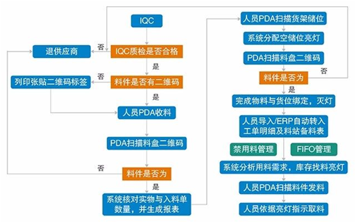 工厂物流仓库智能称重电子货架管理系统软件APP小程序定制开发