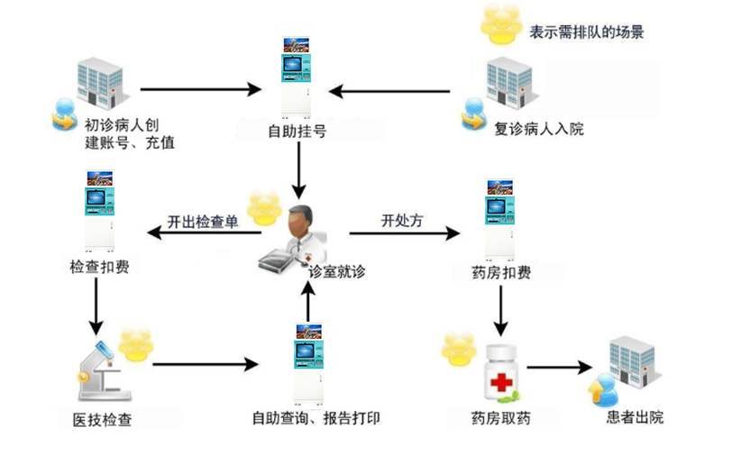 医院自助终端机打印系统软件定制开发