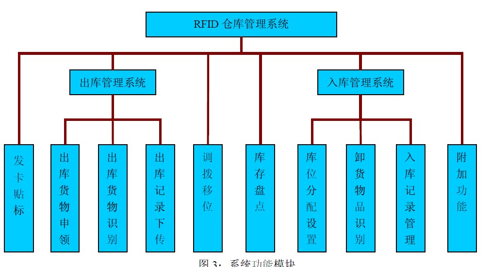  智能 RFID仓储物流管理系统定制开发