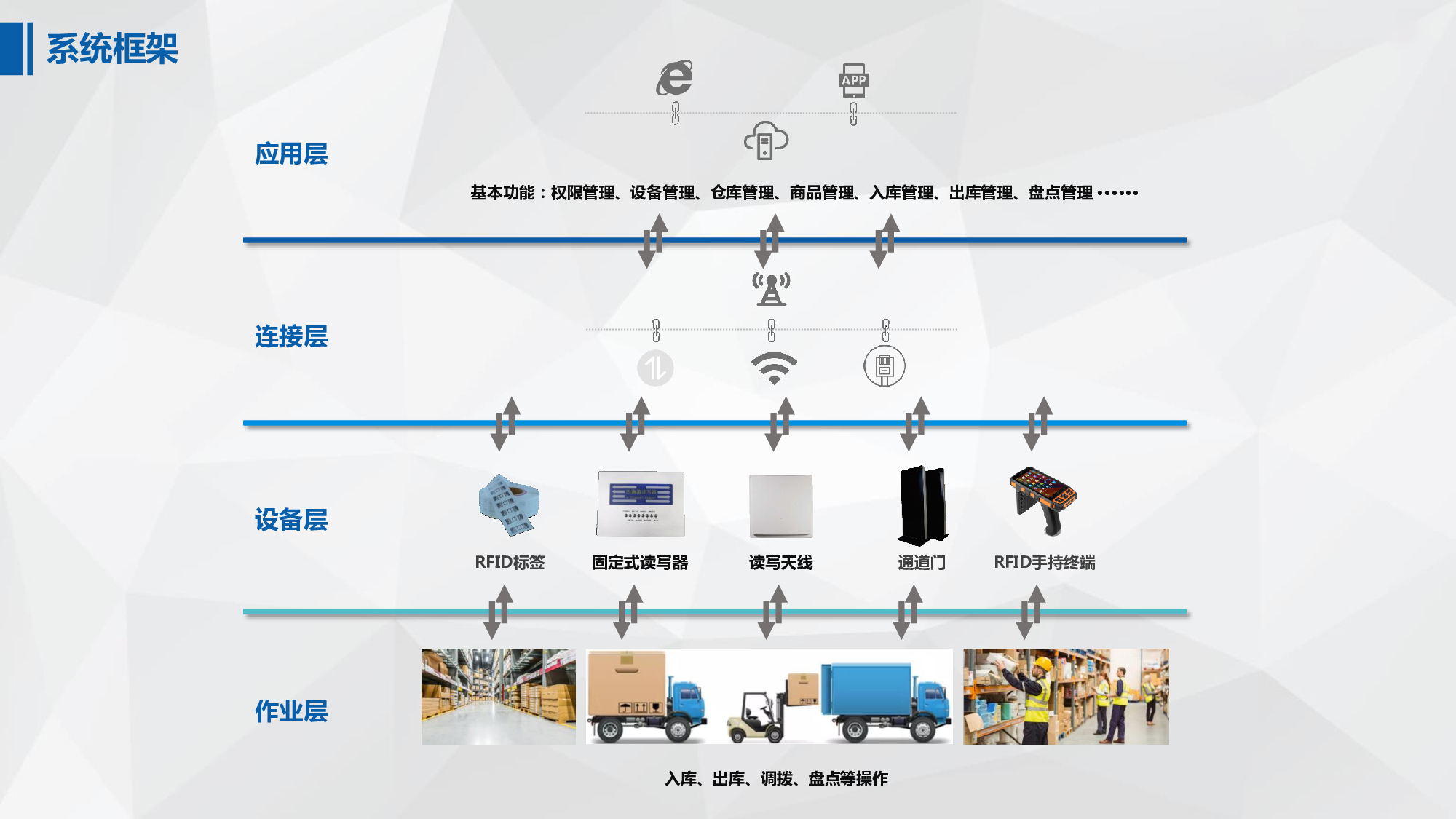 智能 RFID仓储物流管理系统定制开发，在传统的仓储管理中，管理者是通过对货物进行人工管理，来完成仓库内的日常工作，而这样的工作方式不仅效率低，而且准确率也难以保证。而采用智能 RFID技术的仓储物流管理系统就能很好地解决这一问题，提高仓库内物资的管理效率。 智能 RFID仓储物流管理系统在传统仓储基础上添加了 RFID技术与物联网技术相结合来完成物资的入库、出库、盘点等操作。用户只需将带有 RFID电子标签的产品放入到设备中，扫描 RFID电子标签上的信息，就可以实现对货物信息和属性进行收集、确认、记录、查询等操作。 智能 RFID仓储物流管理系统能够在无人值守的情况下实现对货物信息进行有效处理。智能 RFID仓储物流管理系统还能与企业其他系统进行交互，比如：在货物入库时，自动根据产品编号及类型对货物信息进行输入；当货物出库时，则可根据标签上的条形码在系统中输入货物信息；同时还能通过与 ERP等其他系统交互来完成对库存物资的统计和分析。 智能 RFID仓储物流管理系统具有可定制性强、可扩展性好、数据安全性高等优点。智能 RFID仓储物流管理系统可以适用于多种不同行业，为企业带来更高的经济效益。