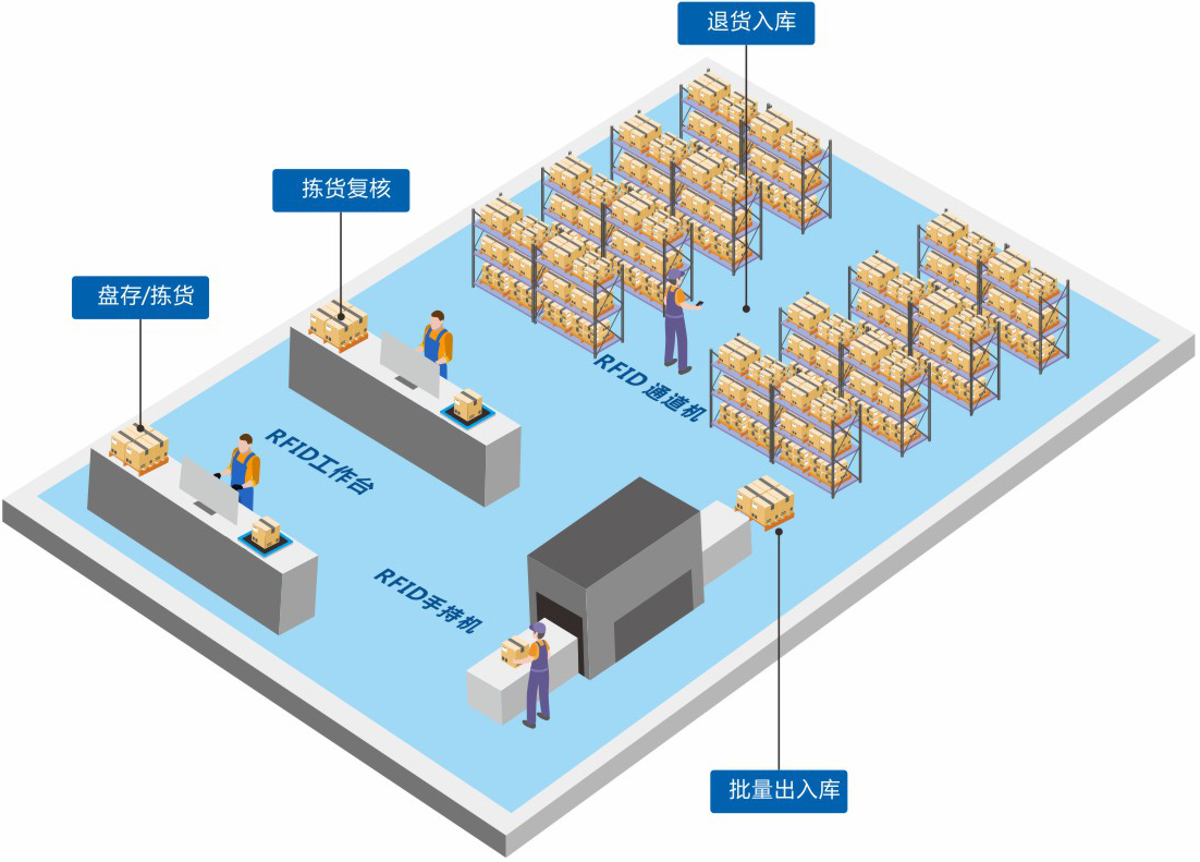 定制一套智能RFID仓库管理系统软件到底能为企业解决哪些问题？