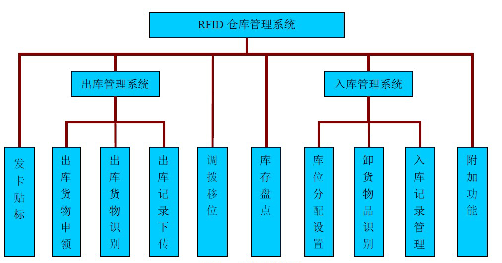 仓库管理混乱人手不足怎么办?智能RFID智能管理系统为您解决所有问题 仓库管理混乱人手不足怎么办?智能RFID智能管理系统为您解决所有问题