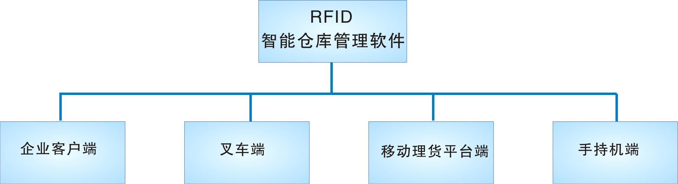 仓库管理盘点耗时耗力库存准确率低部门间协同管理困难现场管理混乱怎么办？RFID仓库管理系统为你排扰