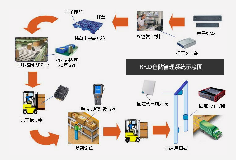 仓库管理混乱人手不足怎么办?智能RFID智能管理系统为您解决所有问题 仓库管理混乱人手不足怎么办?智能RFID智能管理系统为您解决所有问题