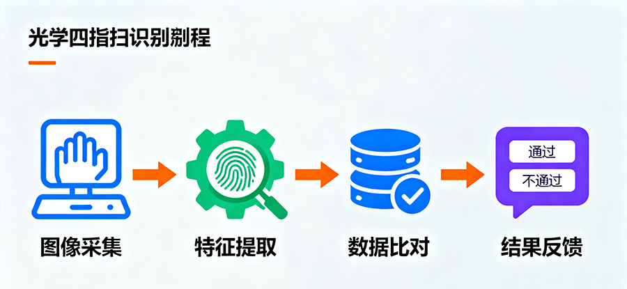 政务服务窗口内光学四指扫描仪的嵌入部署实景,设备轻量化设计可直接集成于服务台,助力身份核验流程高效简化。 政务服务窗口内光学四指扫描仪的嵌入部署实景,设备轻量化设计可直接集成于服务台,助力身份核验流程高效简化。